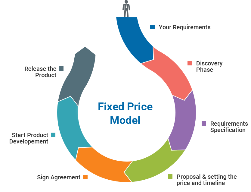 Fixed Price Process